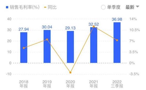 宝信软件:销售毛利率 宝信软件:销售毛利率