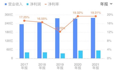 SAP:营收、利润和净利率 SAP:营收、利润和净利率