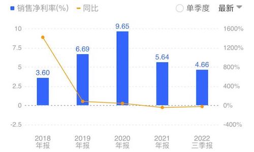 软通动力:销售净利率 软通动力:销售净利率