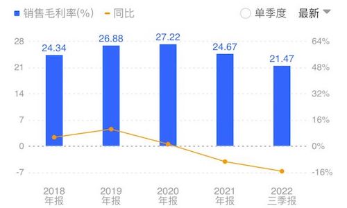 软通动力:销售毛利率 软通动力:销售毛利率